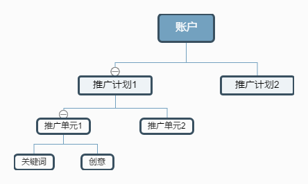 竞价账户的结构划分