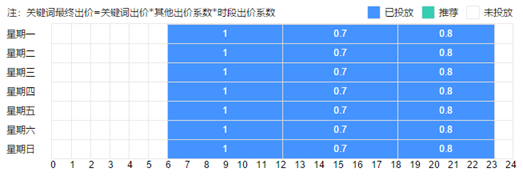 出价比例