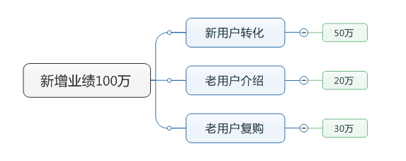 新增业绩100万