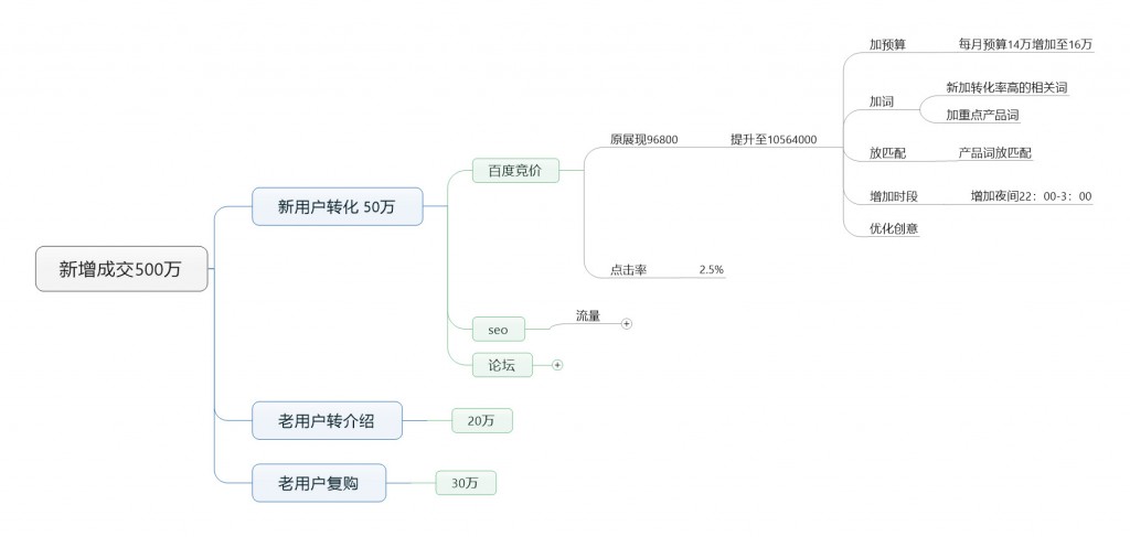 新增成交思维导图