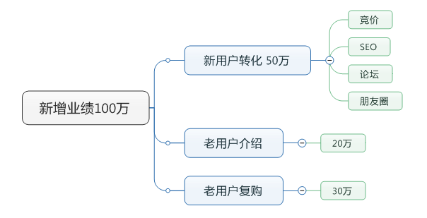 新增业绩100万思维导图